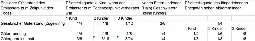 Pflichtteilsquoten nach Güterstand und Zahl der Abkömmlinge Grafik